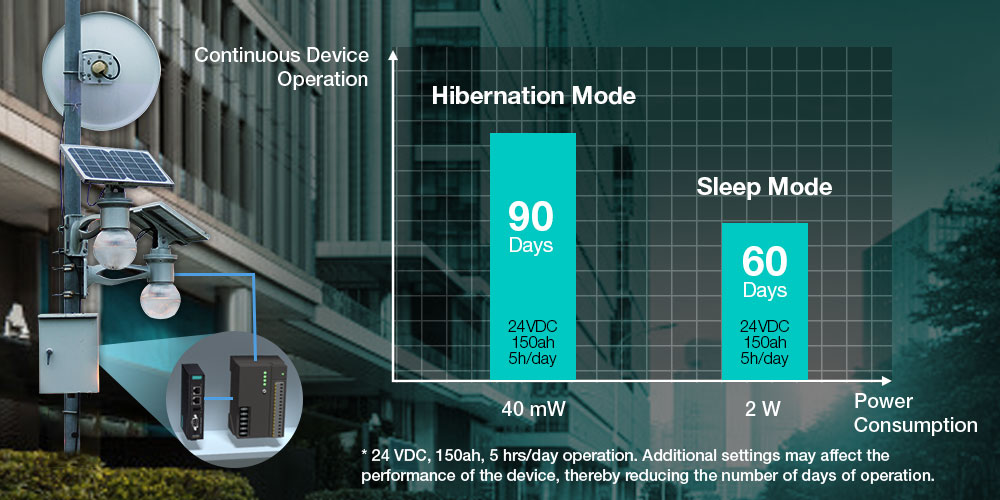 Low Power Consumption Enables Solar-powered Battery Operation diagram
