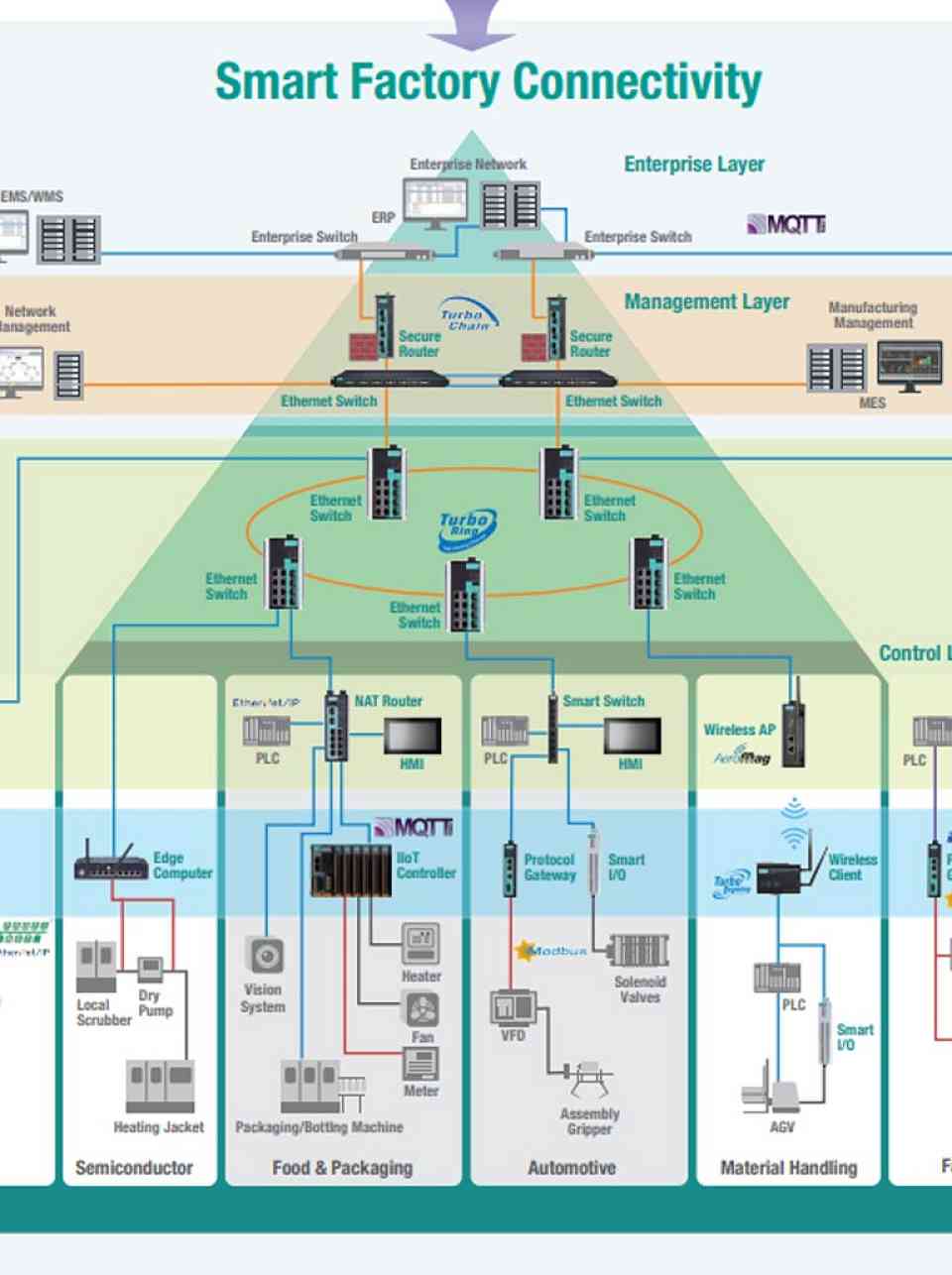 Simplify Connecting to Smarter Manufacturing Catalogue Cover