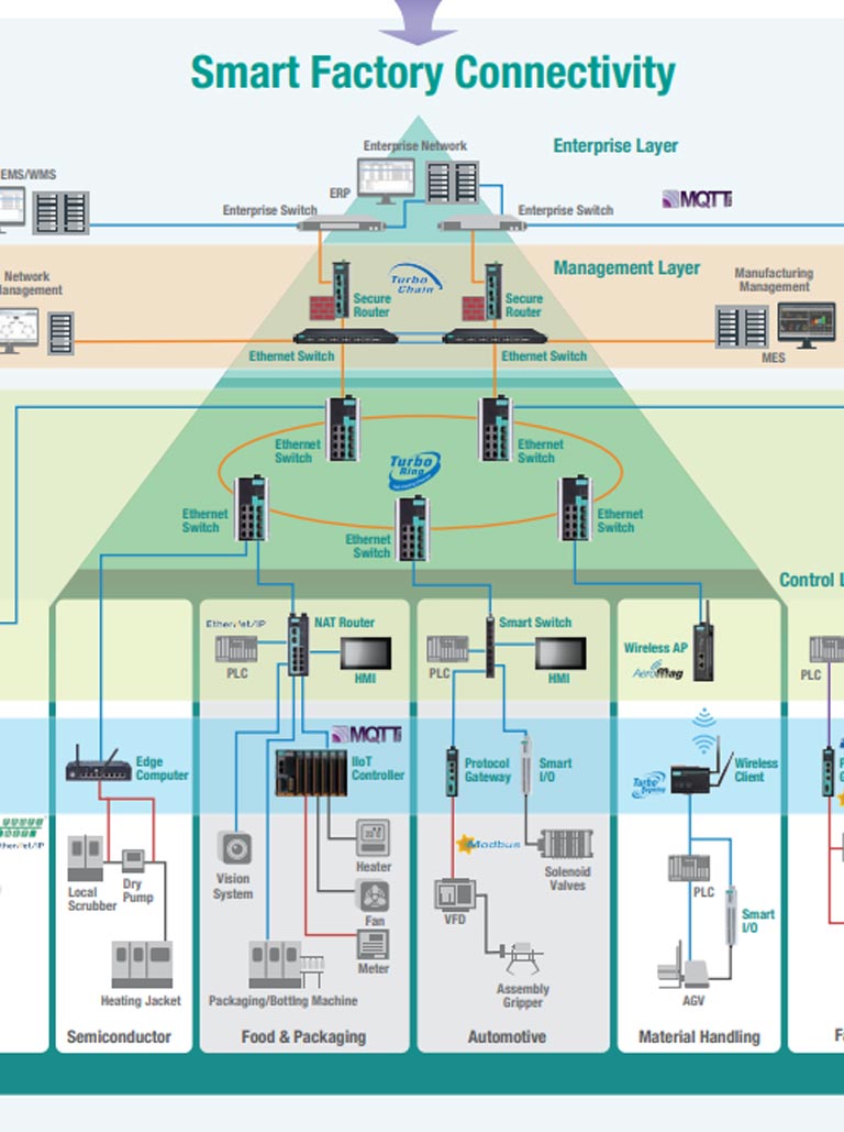 Simplify Connecting to Smarter Manufacturing Cover