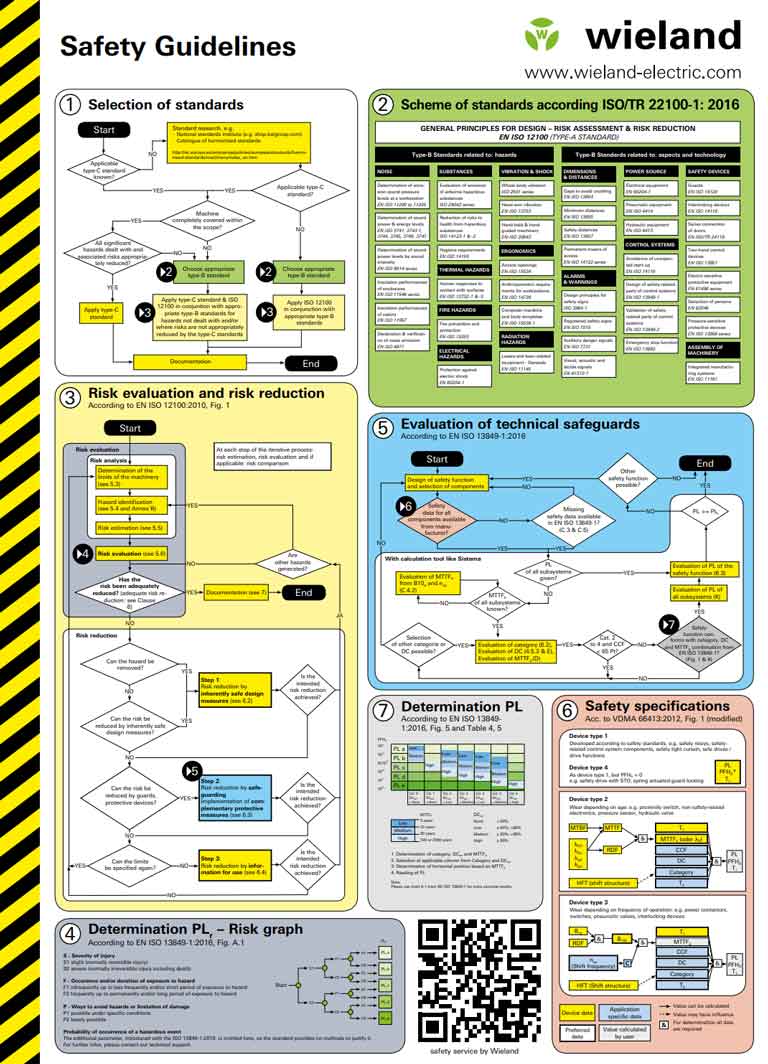 Wieland Safety Guidelines Flyer Preview