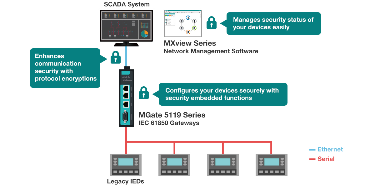 Moxa Cybersecurity Communication