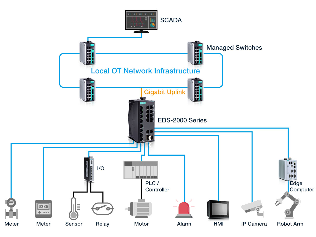 Moxa EDS 2000 Series Product Hero 1