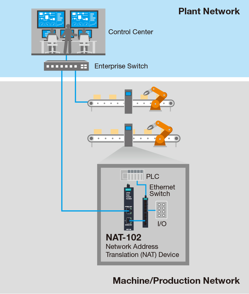 Moxa NAT 102 Diagramme