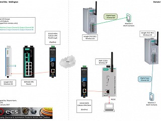 Network Design Service at ECS