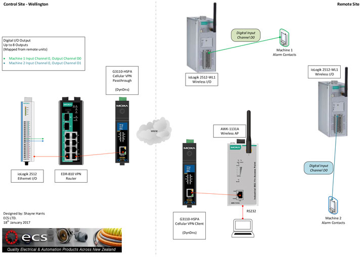 Network Design Service at ECS